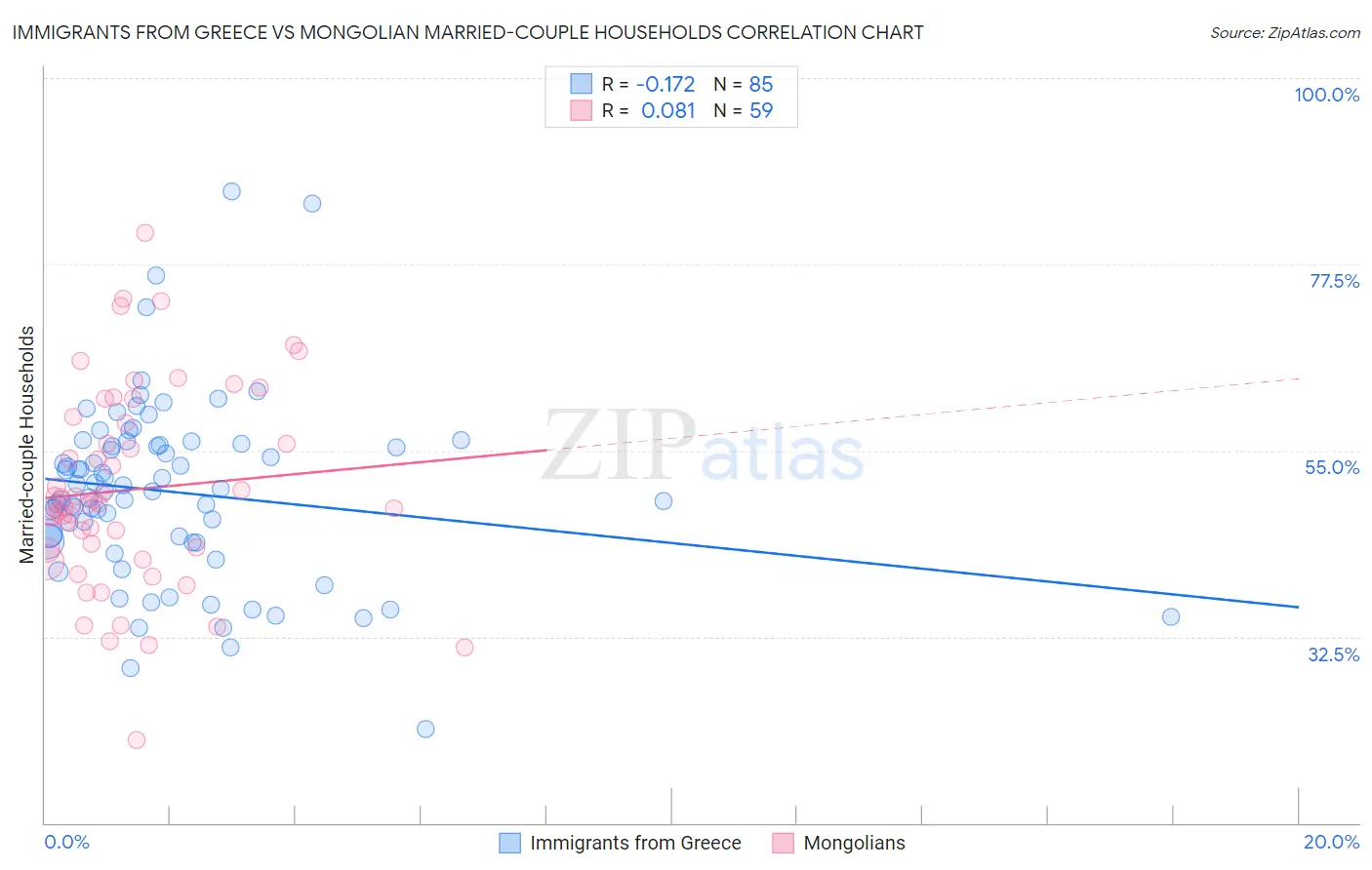 Immigrants from Greece vs Mongolian Married-couple Households