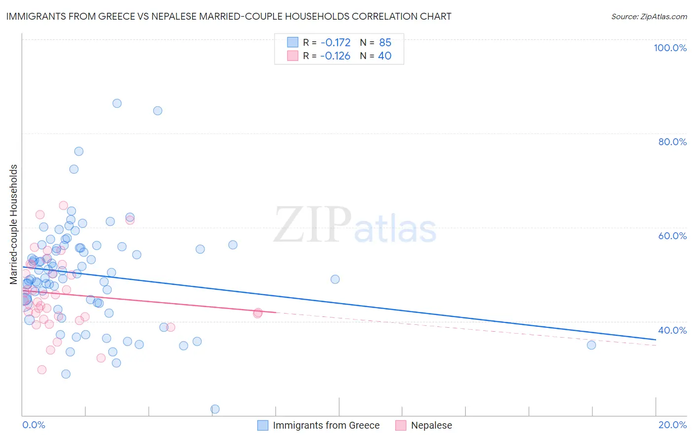 Immigrants from Greece vs Nepalese Married-couple Households