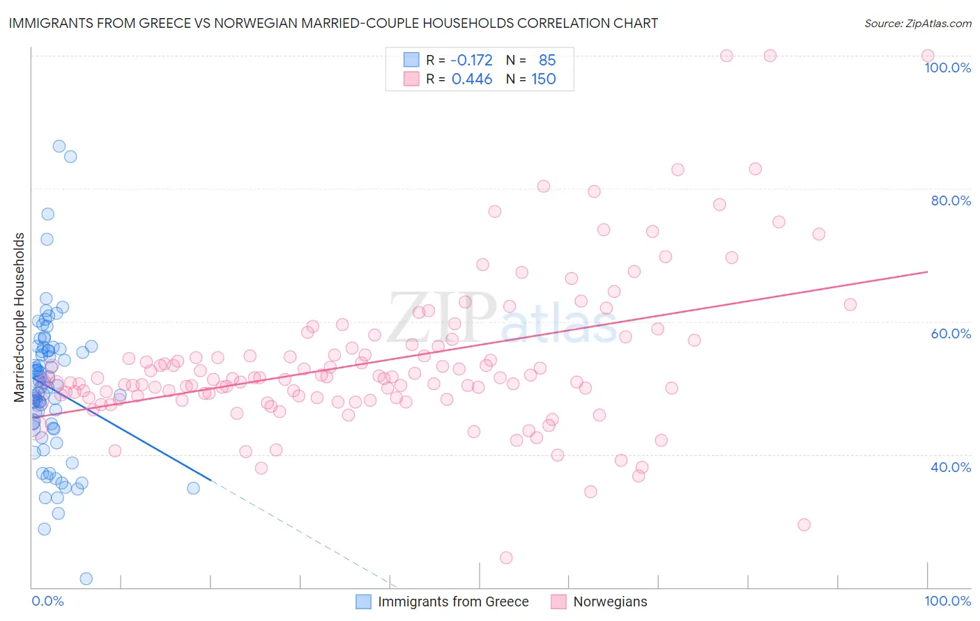Immigrants from Greece vs Norwegian Married-couple Households