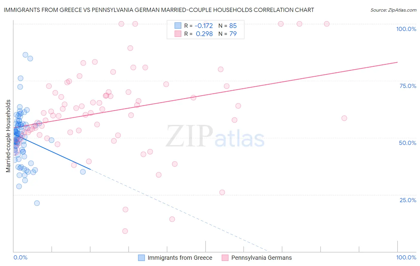 Immigrants from Greece vs Pennsylvania German Married-couple Households