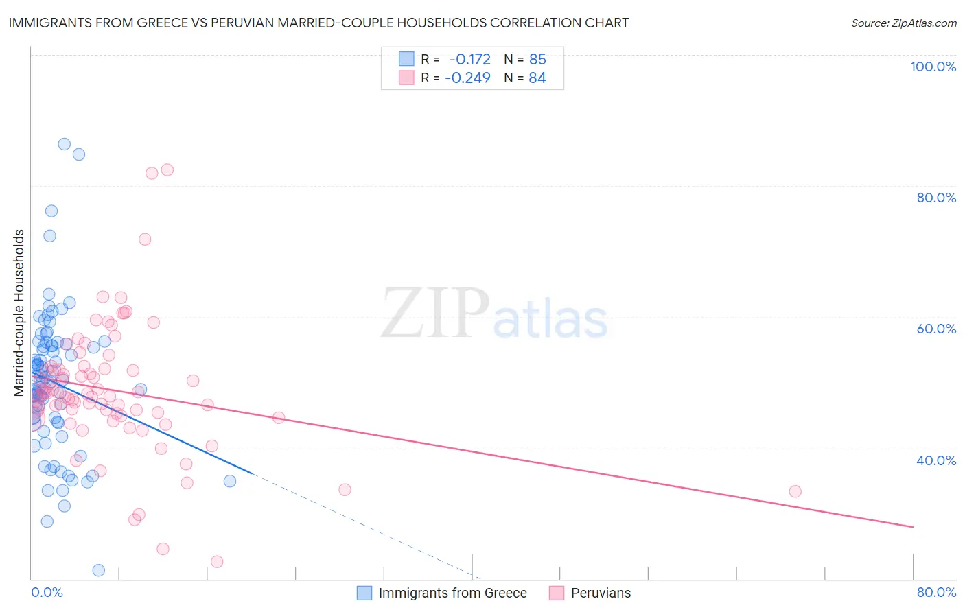 Immigrants from Greece vs Peruvian Married-couple Households