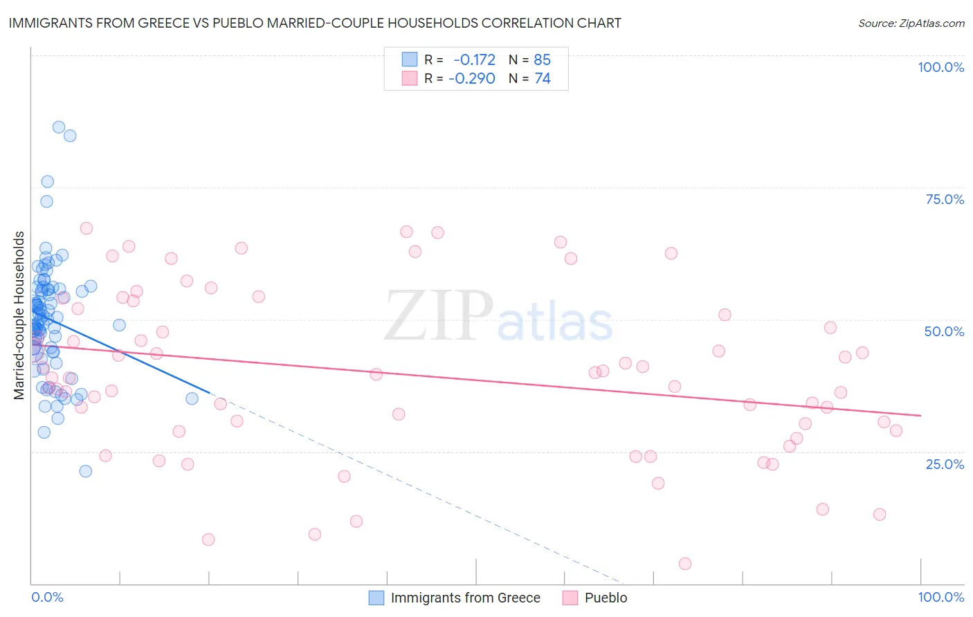 Immigrants from Greece vs Pueblo Married-couple Households