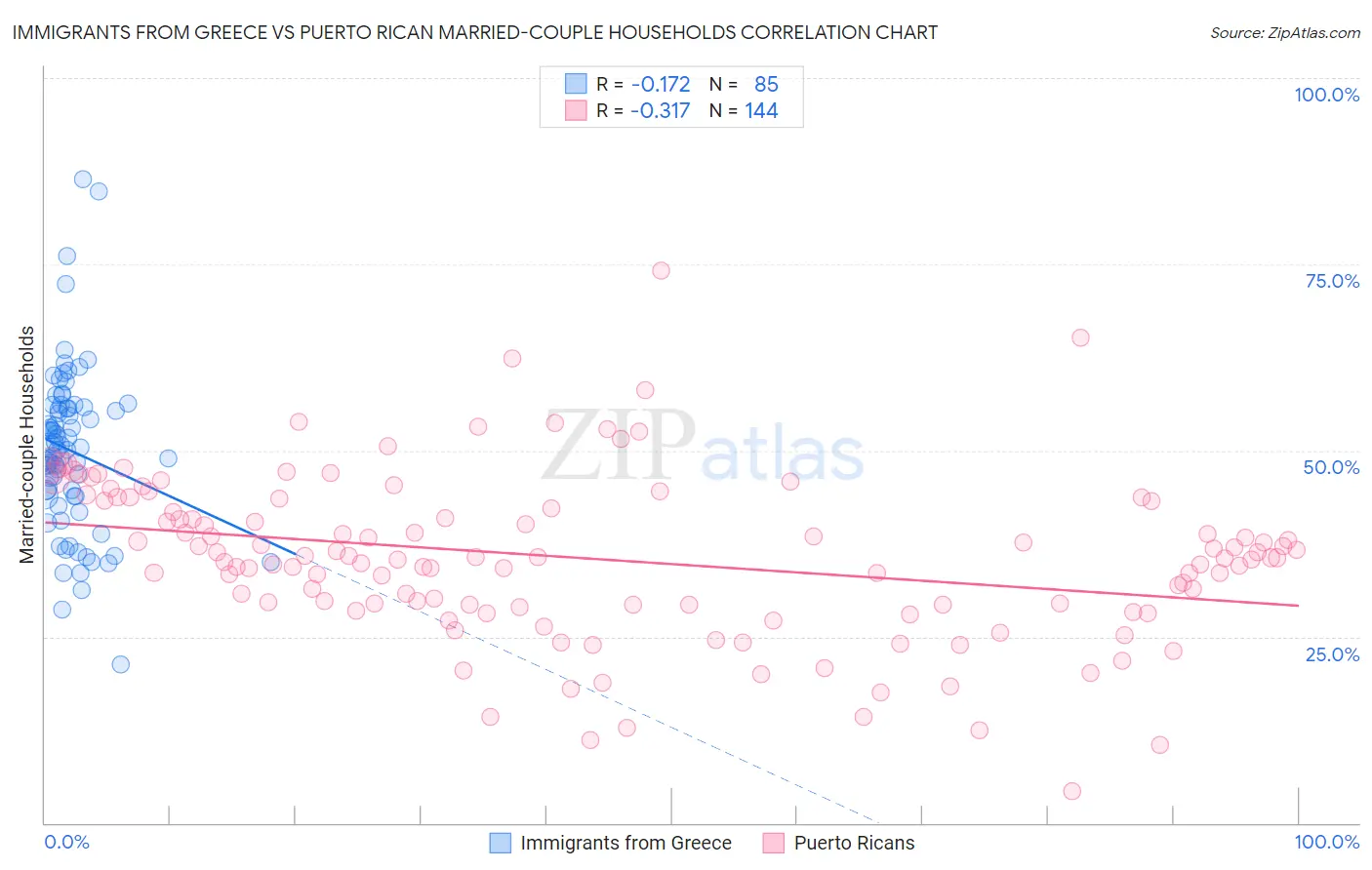 Immigrants from Greece vs Puerto Rican Married-couple Households