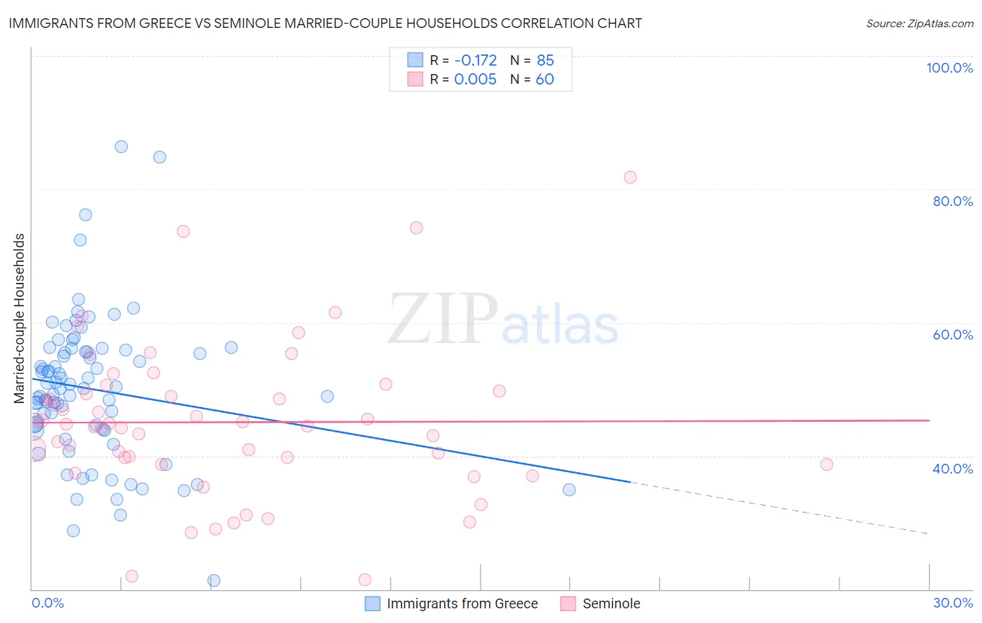 Immigrants from Greece vs Seminole Married-couple Households