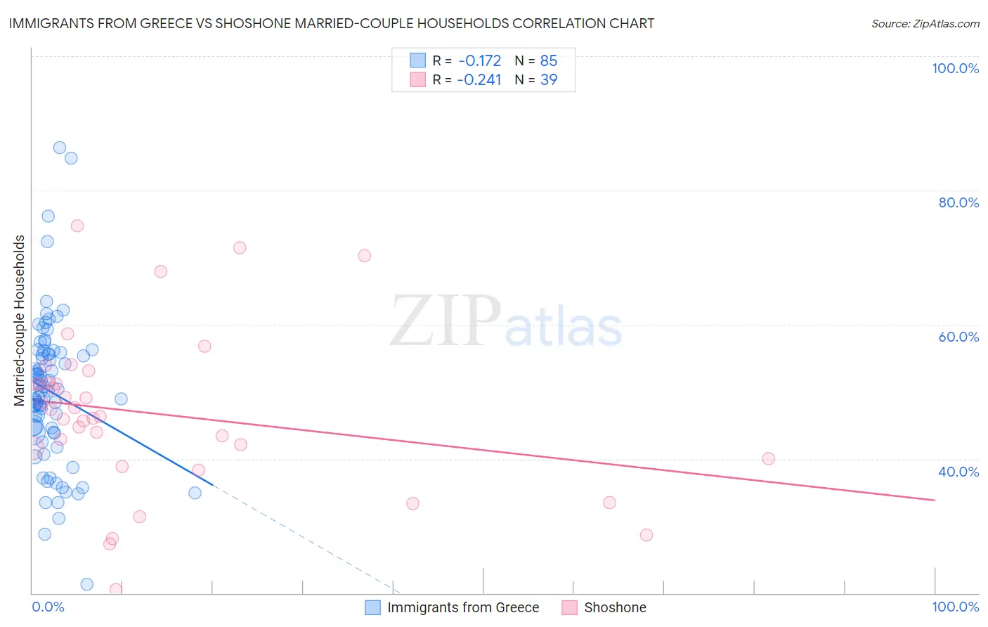 Immigrants from Greece vs Shoshone Married-couple Households