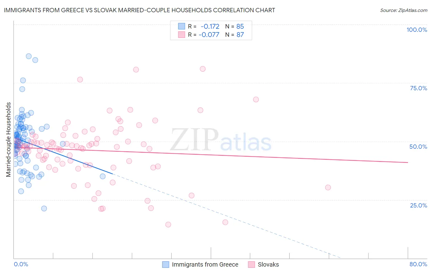 Immigrants from Greece vs Slovak Married-couple Households