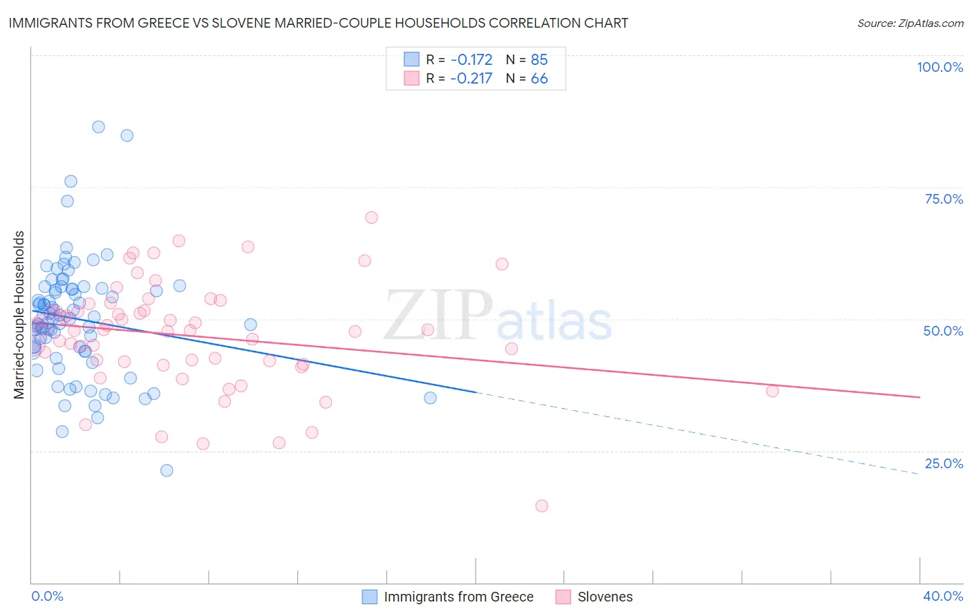 Immigrants from Greece vs Slovene Married-couple Households