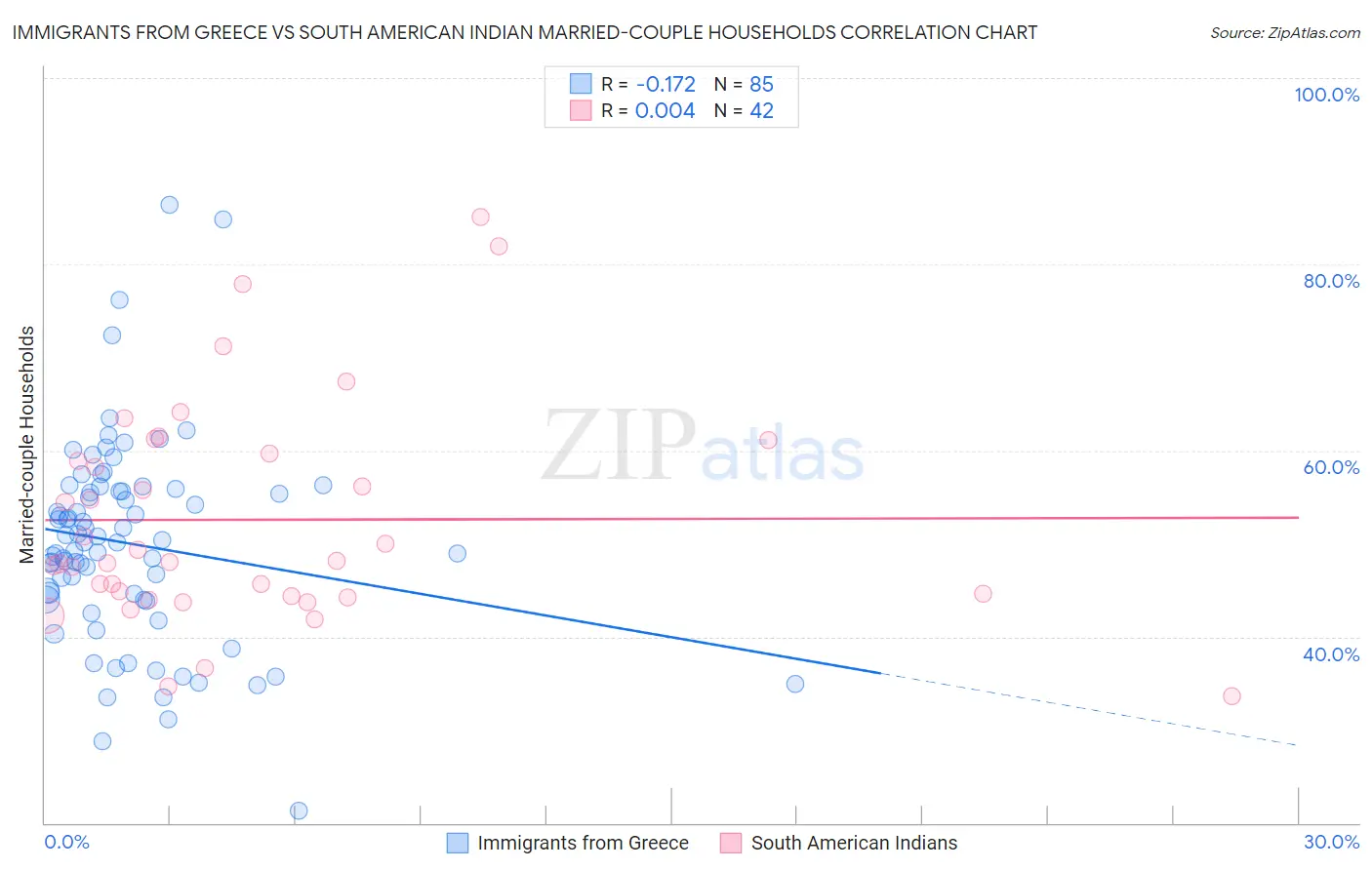 Immigrants from Greece vs South American Indian Married-couple Households