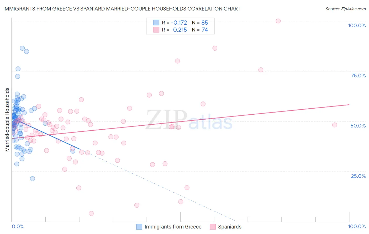 Immigrants from Greece vs Spaniard Married-couple Households