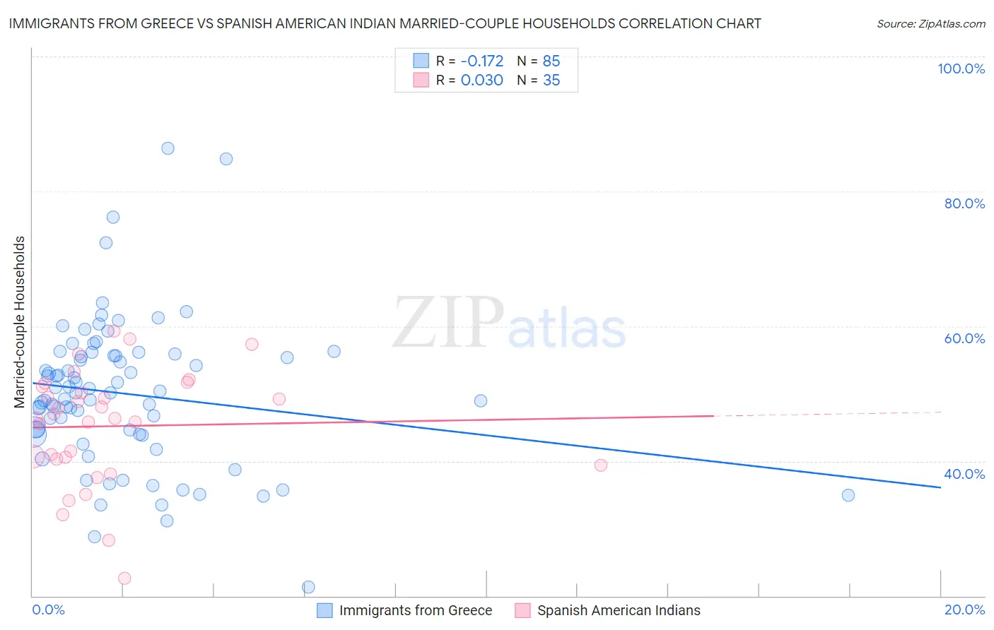 Immigrants from Greece vs Spanish American Indian Married-couple Households