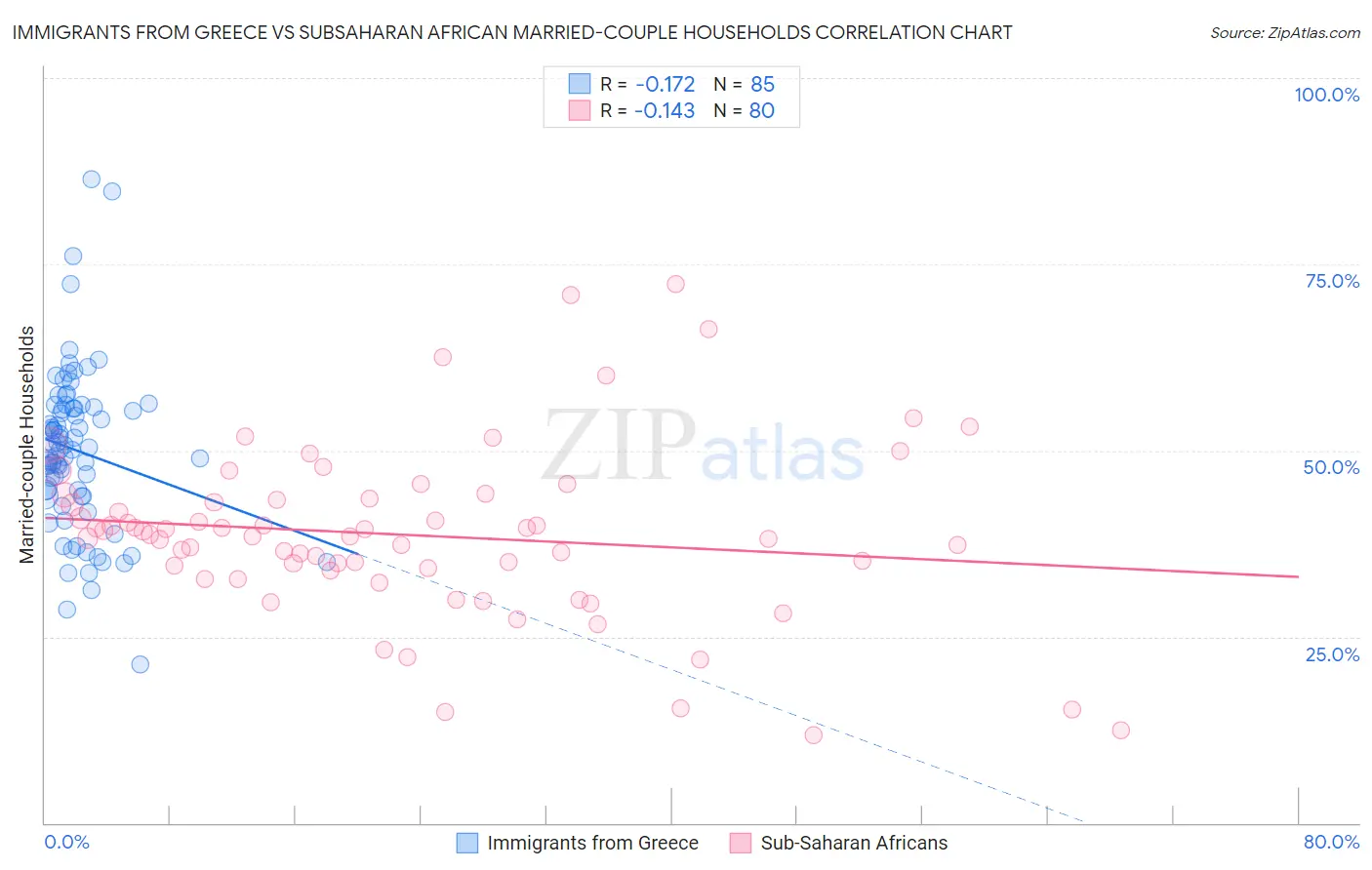 Immigrants from Greece vs Subsaharan African Married-couple Households