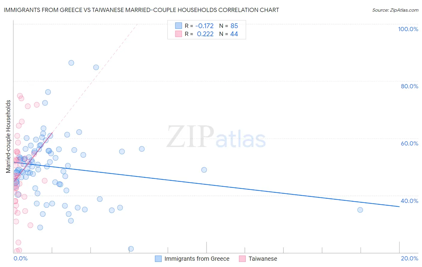 Immigrants from Greece vs Taiwanese Married-couple Households