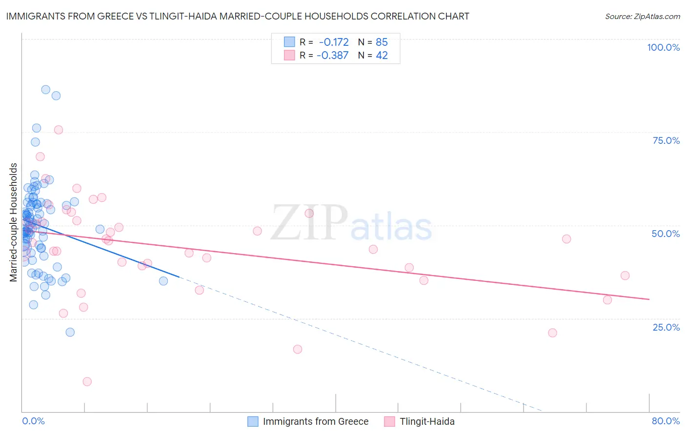 Immigrants from Greece vs Tlingit-Haida Married-couple Households