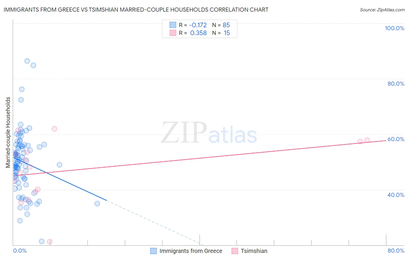 Immigrants from Greece vs Tsimshian Married-couple Households