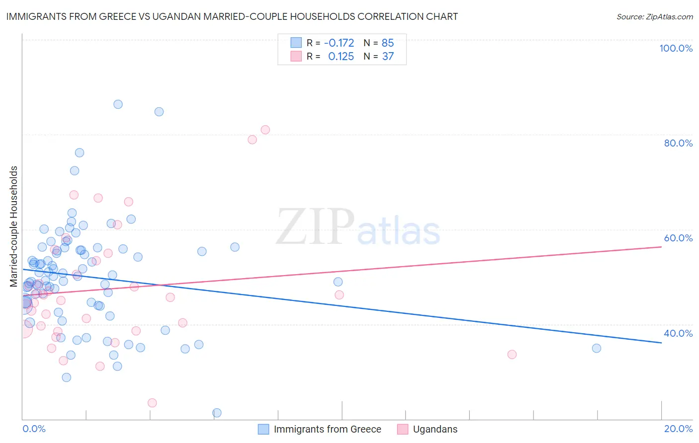 Immigrants from Greece vs Ugandan Married-couple Households