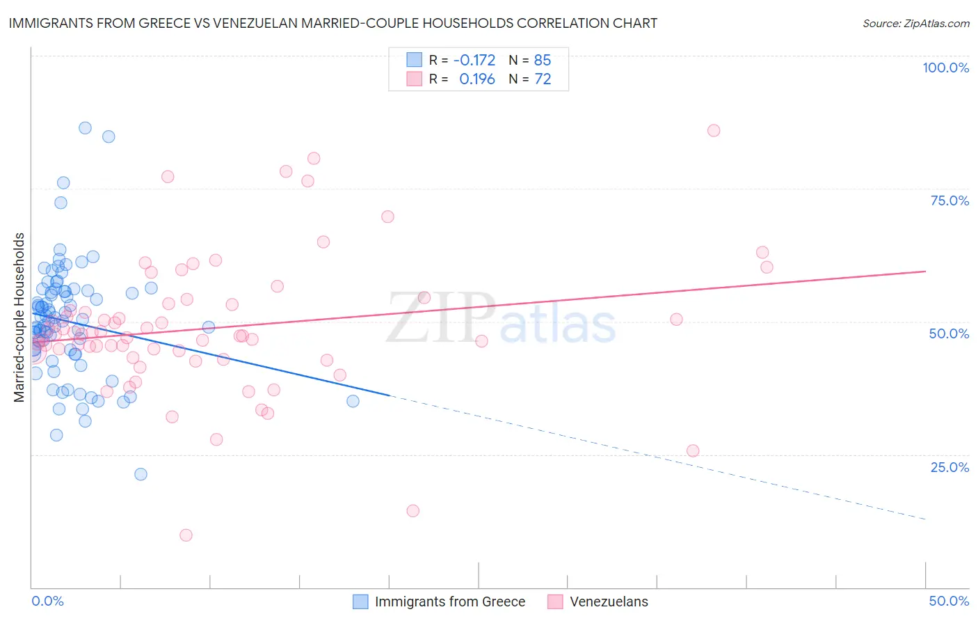 Immigrants from Greece vs Venezuelan Married-couple Households