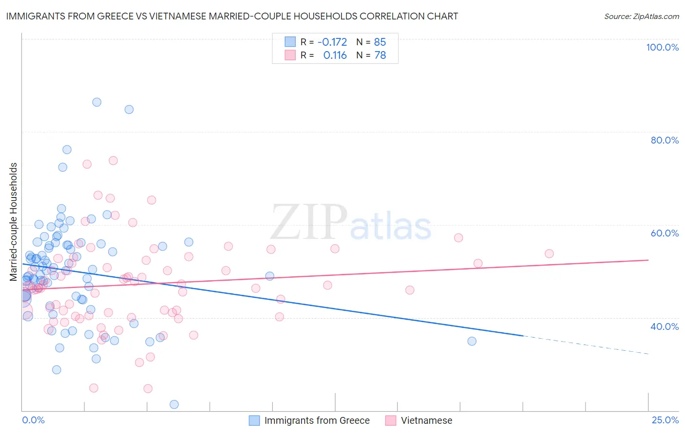 Immigrants from Greece vs Vietnamese Married-couple Households