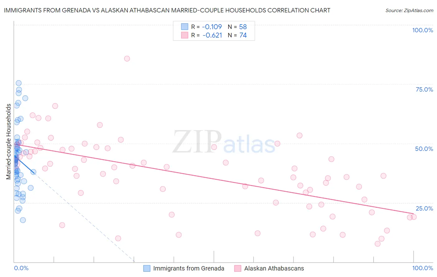 Immigrants from Grenada vs Alaskan Athabascan Married-couple Households