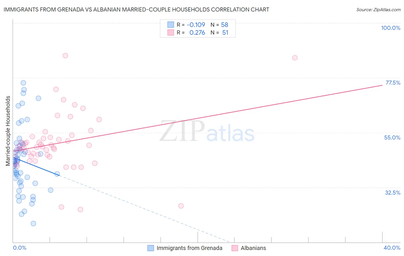 Immigrants from Grenada vs Albanian Married-couple Households