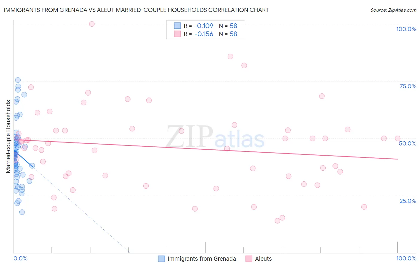Immigrants from Grenada vs Aleut Married-couple Households