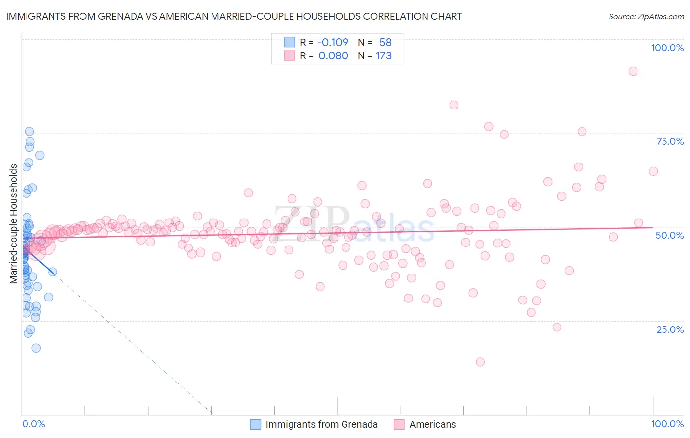 Immigrants from Grenada vs American Married-couple Households