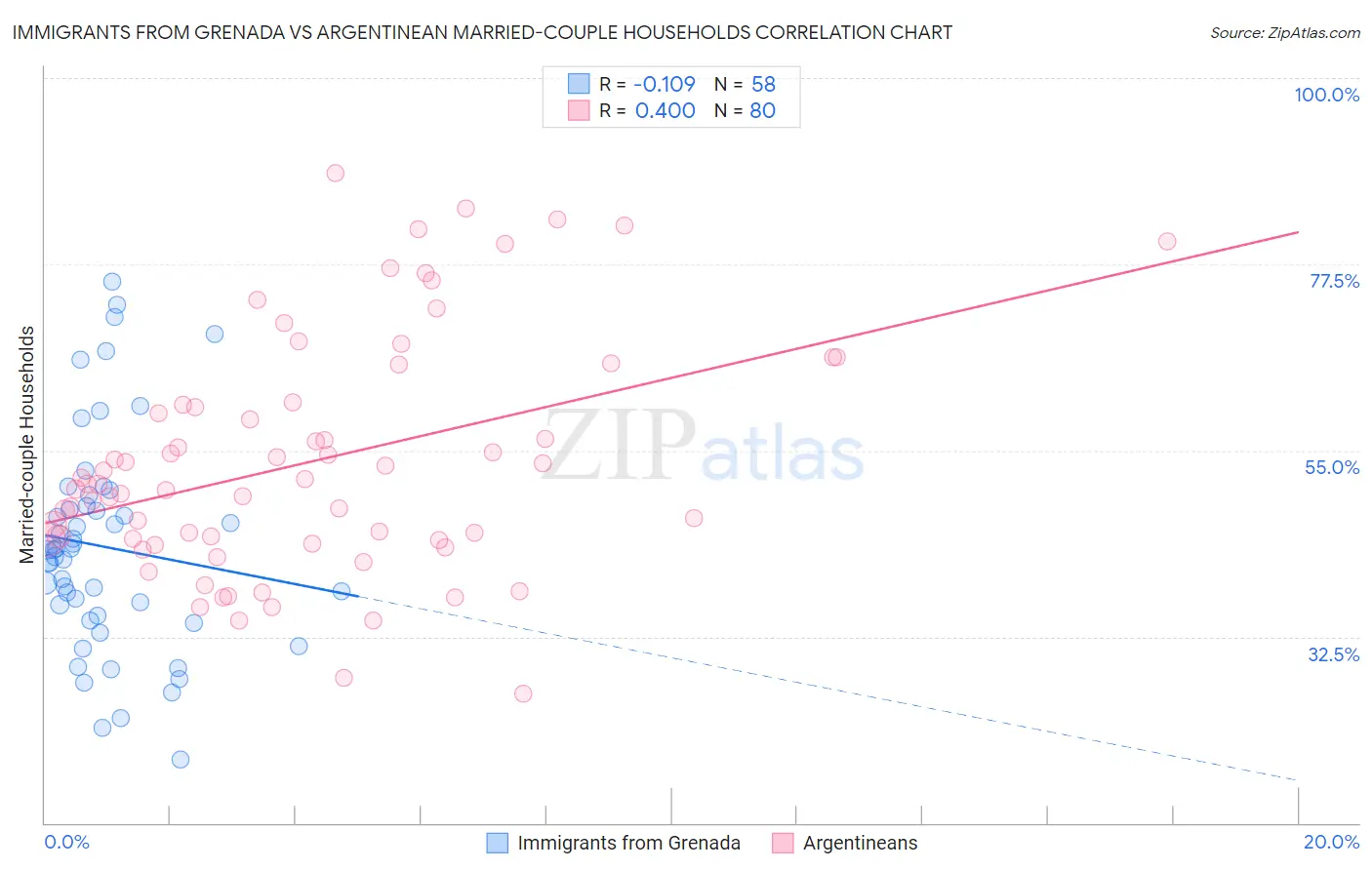 Immigrants from Grenada vs Argentinean Married-couple Households