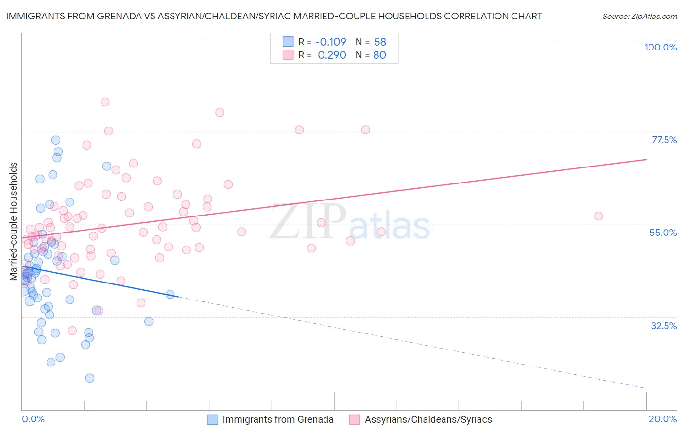 Immigrants from Grenada vs Assyrian/Chaldean/Syriac Married-couple Households