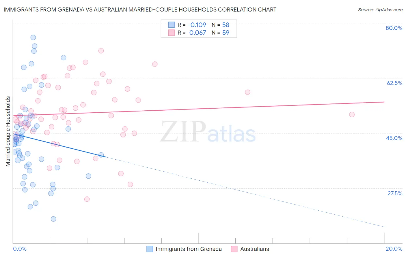 Immigrants from Grenada vs Australian Married-couple Households