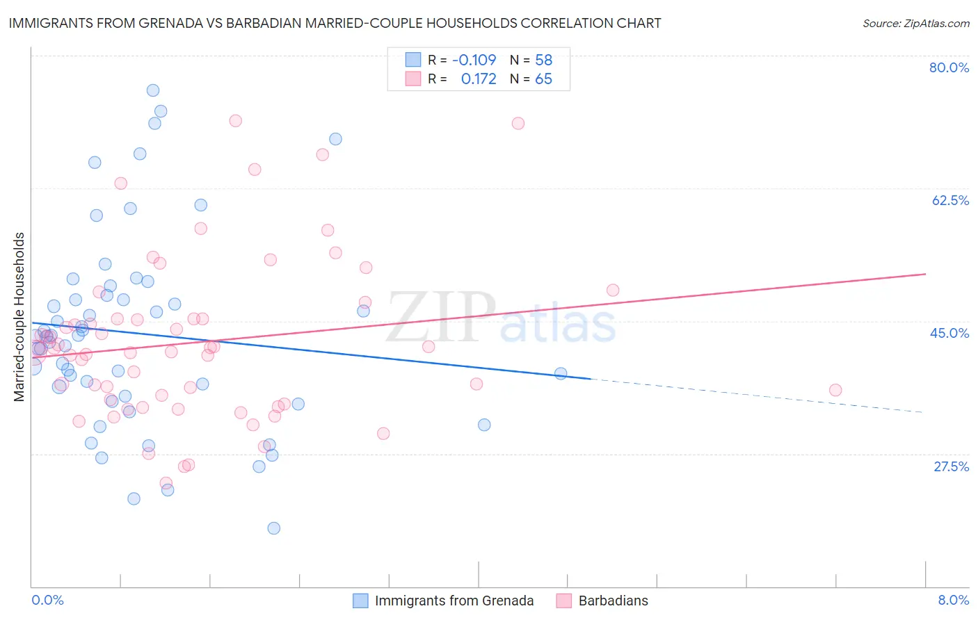 Immigrants from Grenada vs Barbadian Married-couple Households