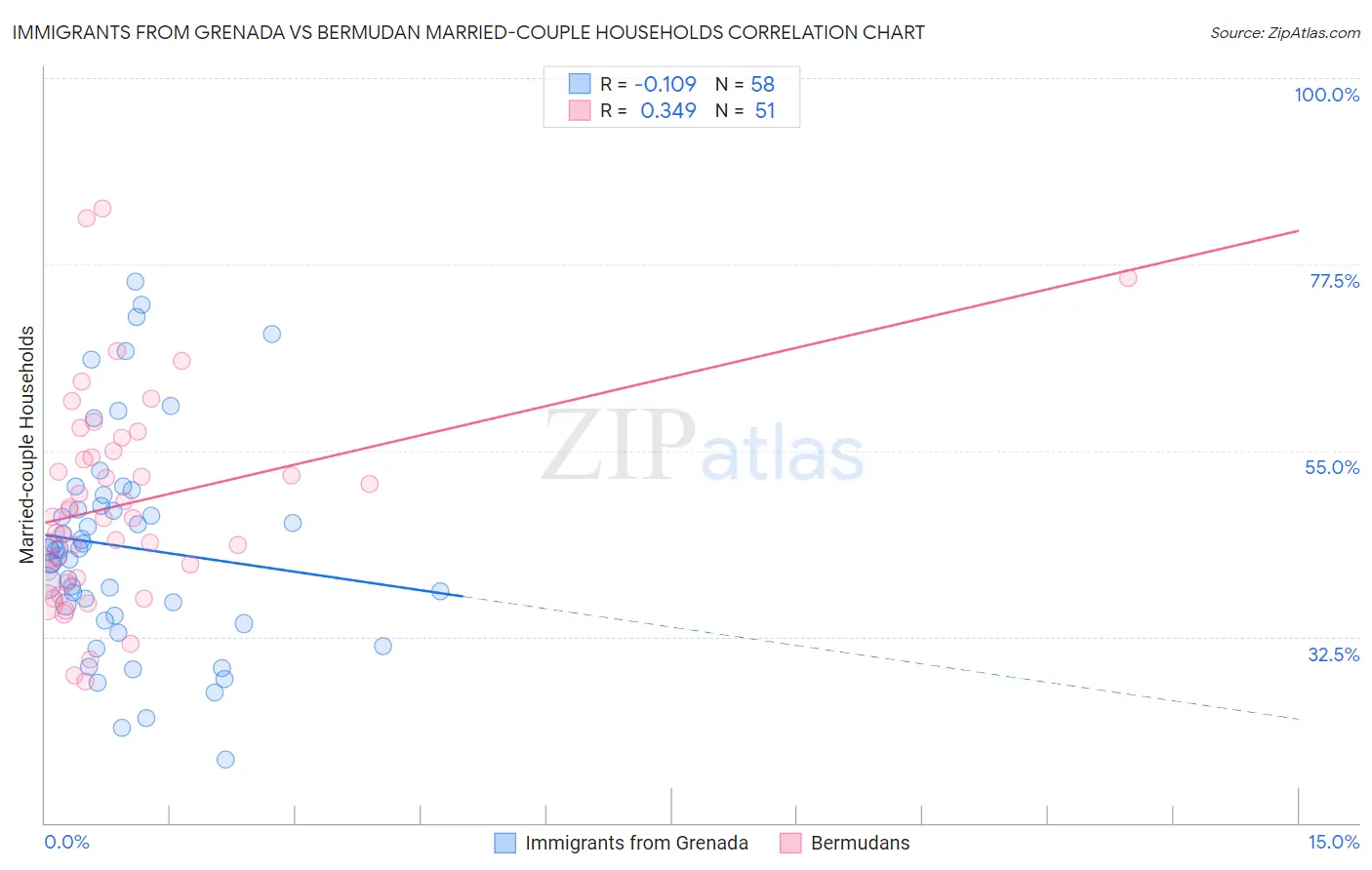 Immigrants from Grenada vs Bermudan Married-couple Households