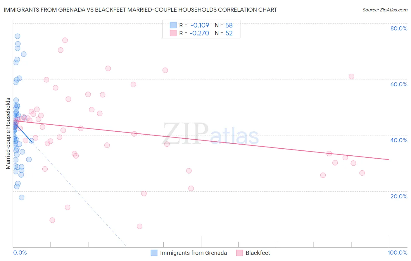 Immigrants from Grenada vs Blackfeet Married-couple Households