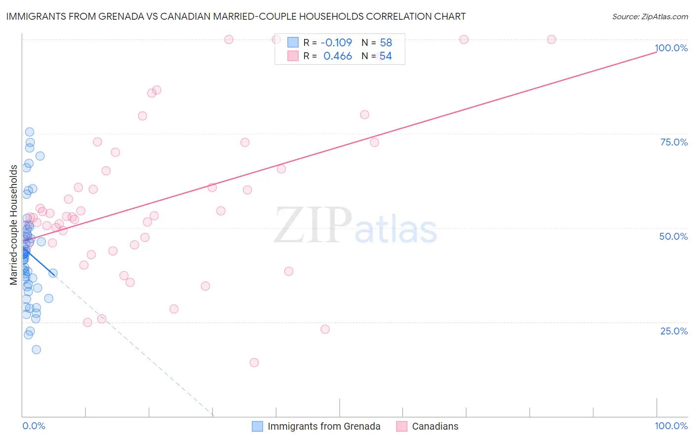 Immigrants from Grenada vs Canadian Married-couple Households