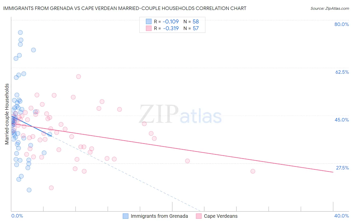 Immigrants from Grenada vs Cape Verdean Married-couple Households