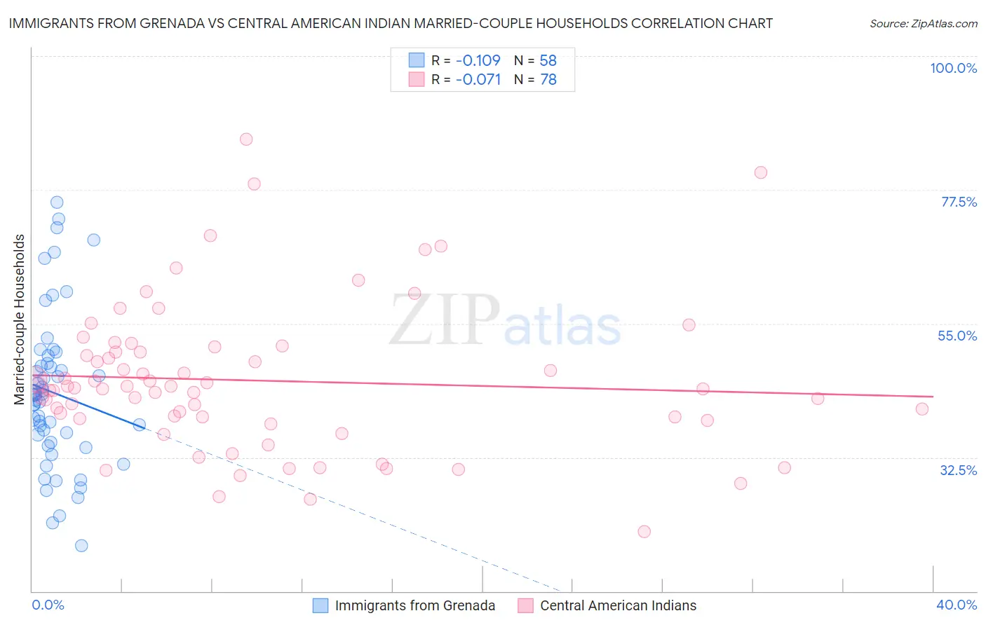 Immigrants from Grenada vs Central American Indian Married-couple Households