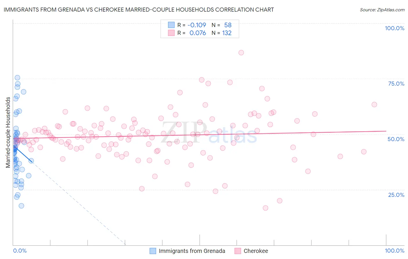 Immigrants from Grenada vs Cherokee Married-couple Households