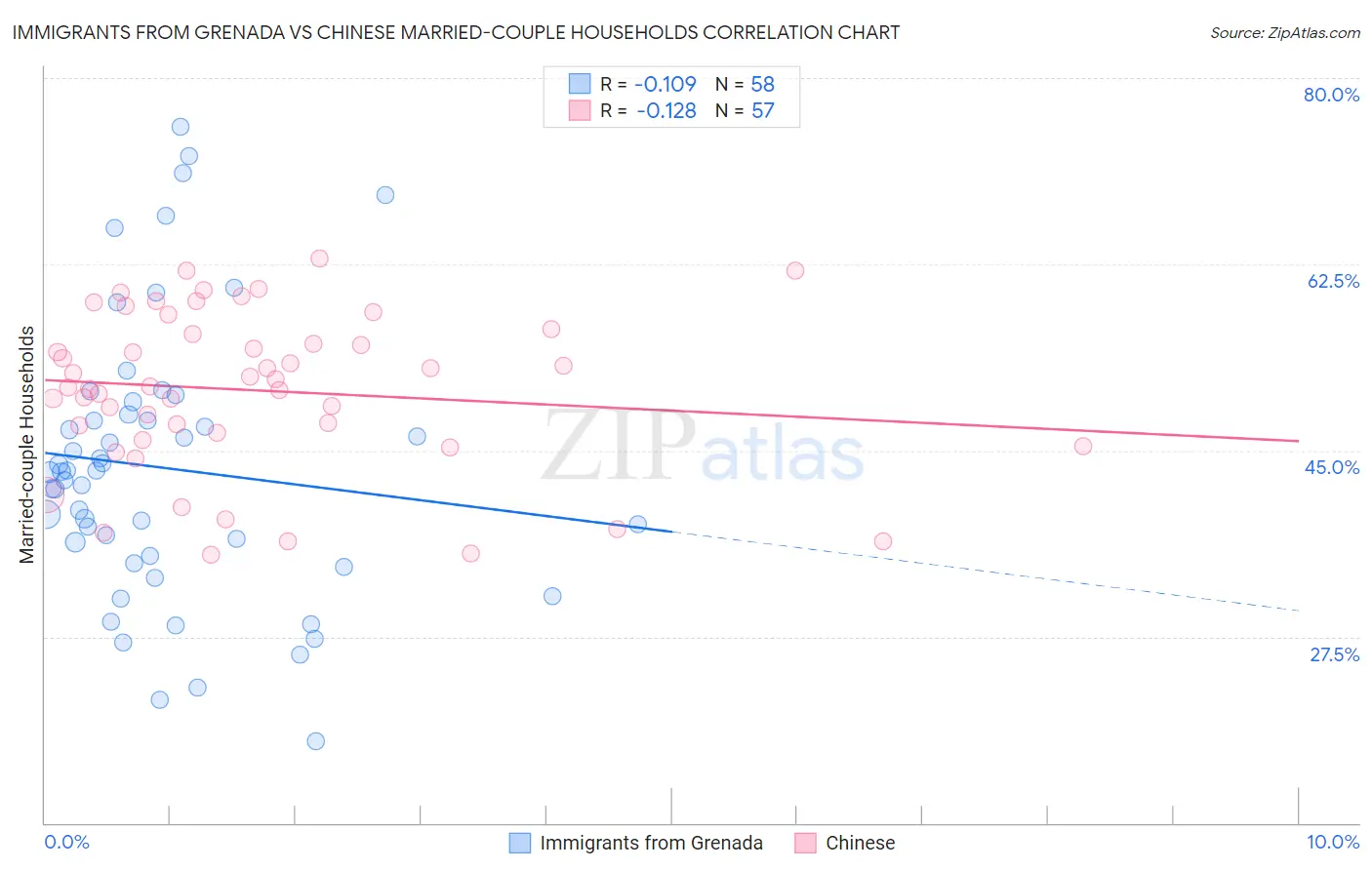 Immigrants from Grenada vs Chinese Married-couple Households
