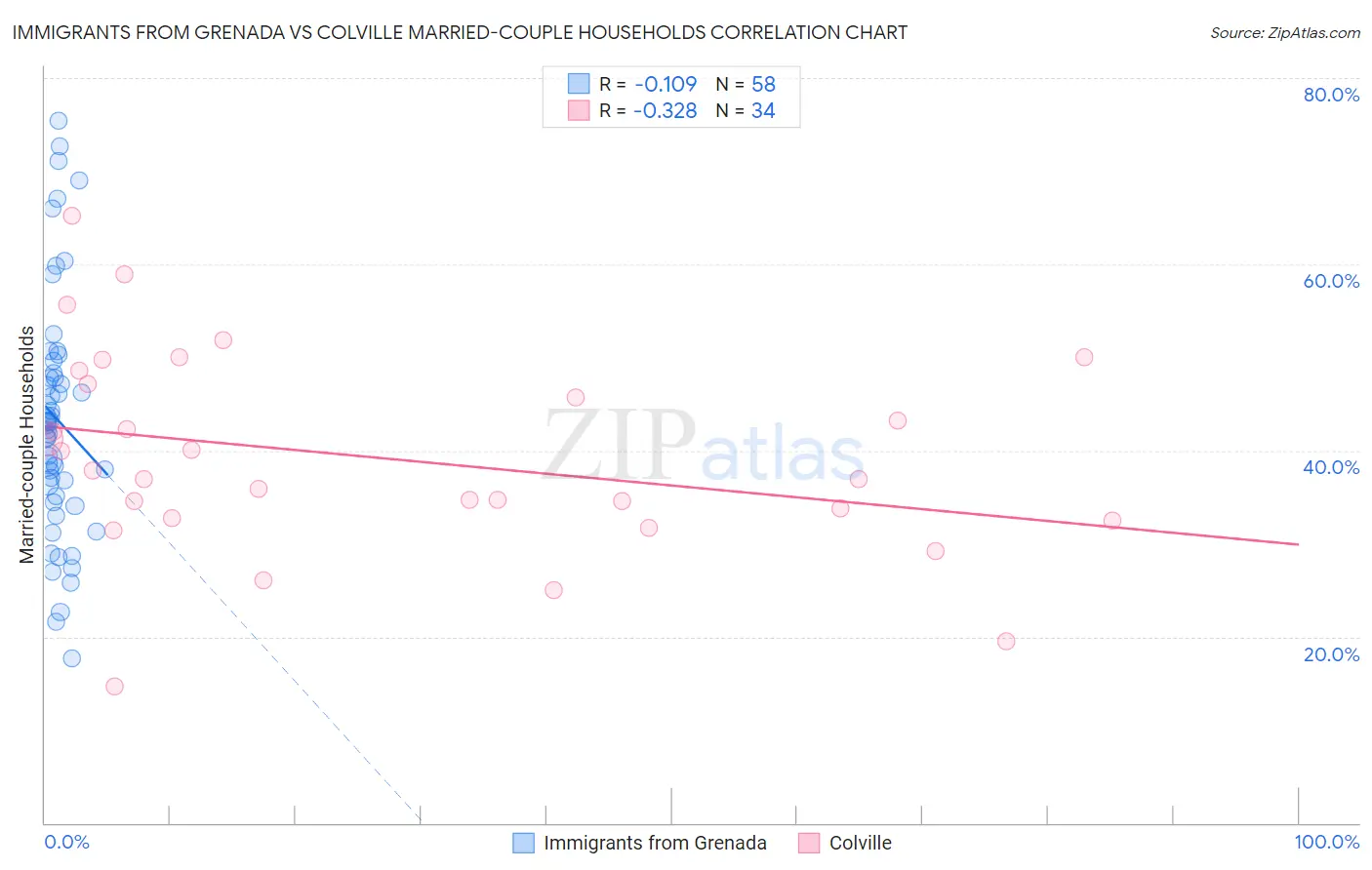 Immigrants from Grenada vs Colville Married-couple Households