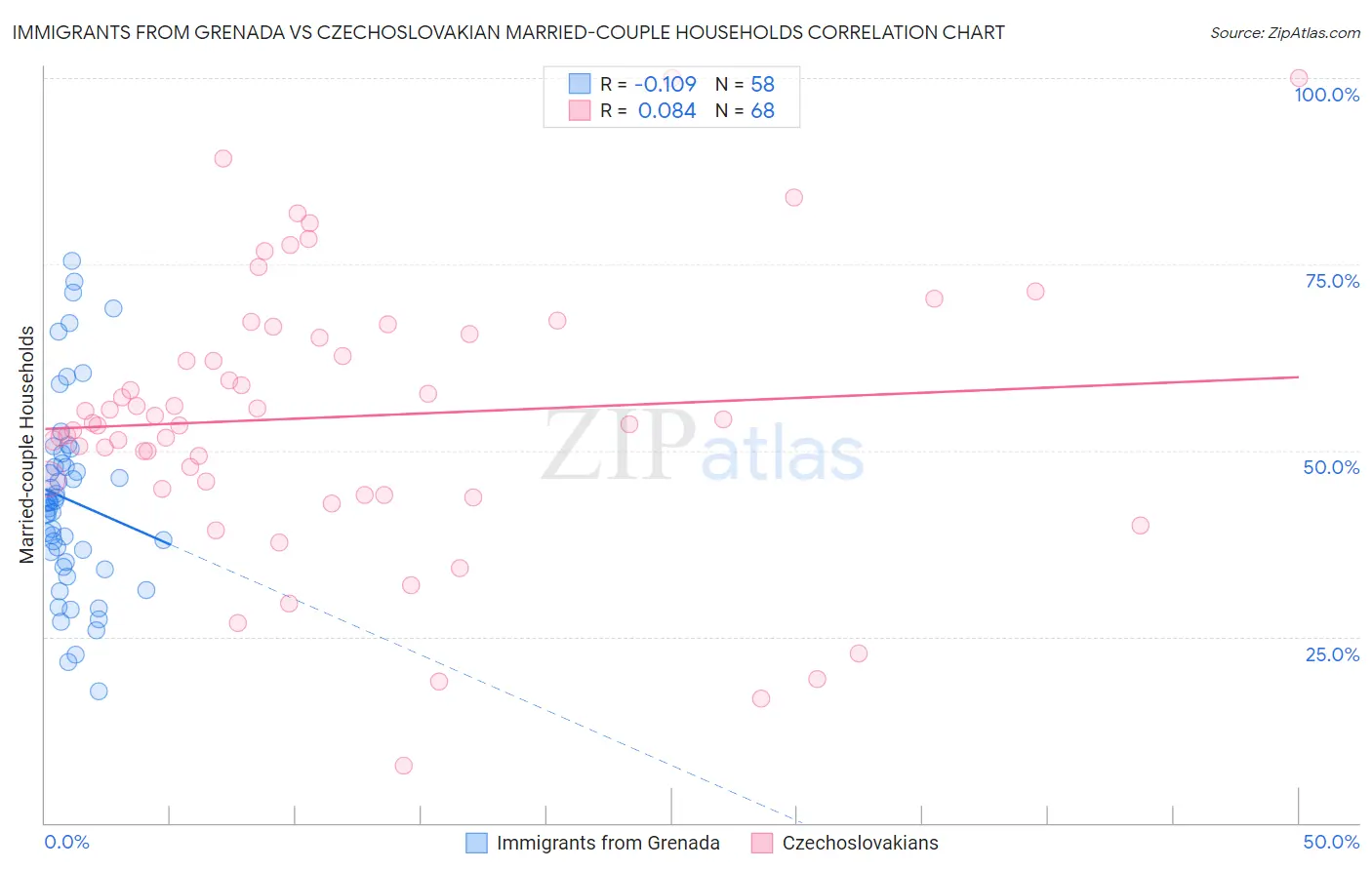 Immigrants from Grenada vs Czechoslovakian Married-couple Households
