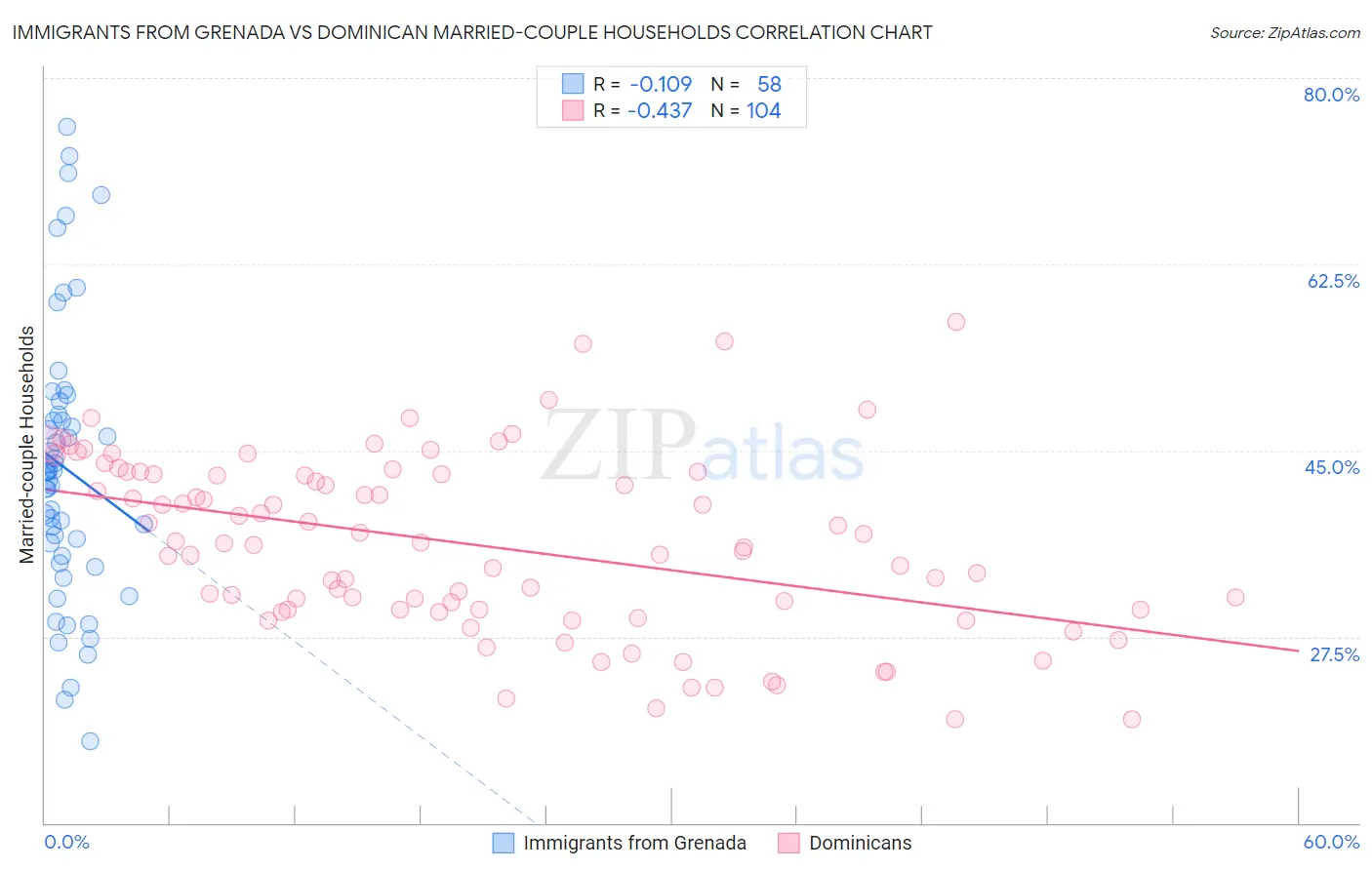 Immigrants from Grenada vs Dominican Married-couple Households