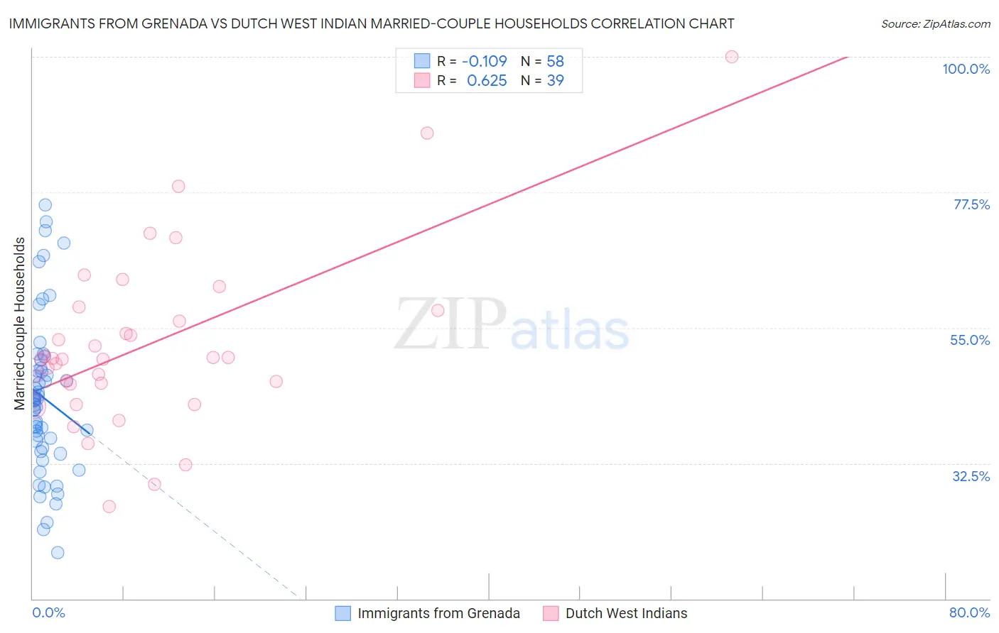Immigrants from Grenada vs Dutch West Indian Married-couple Households