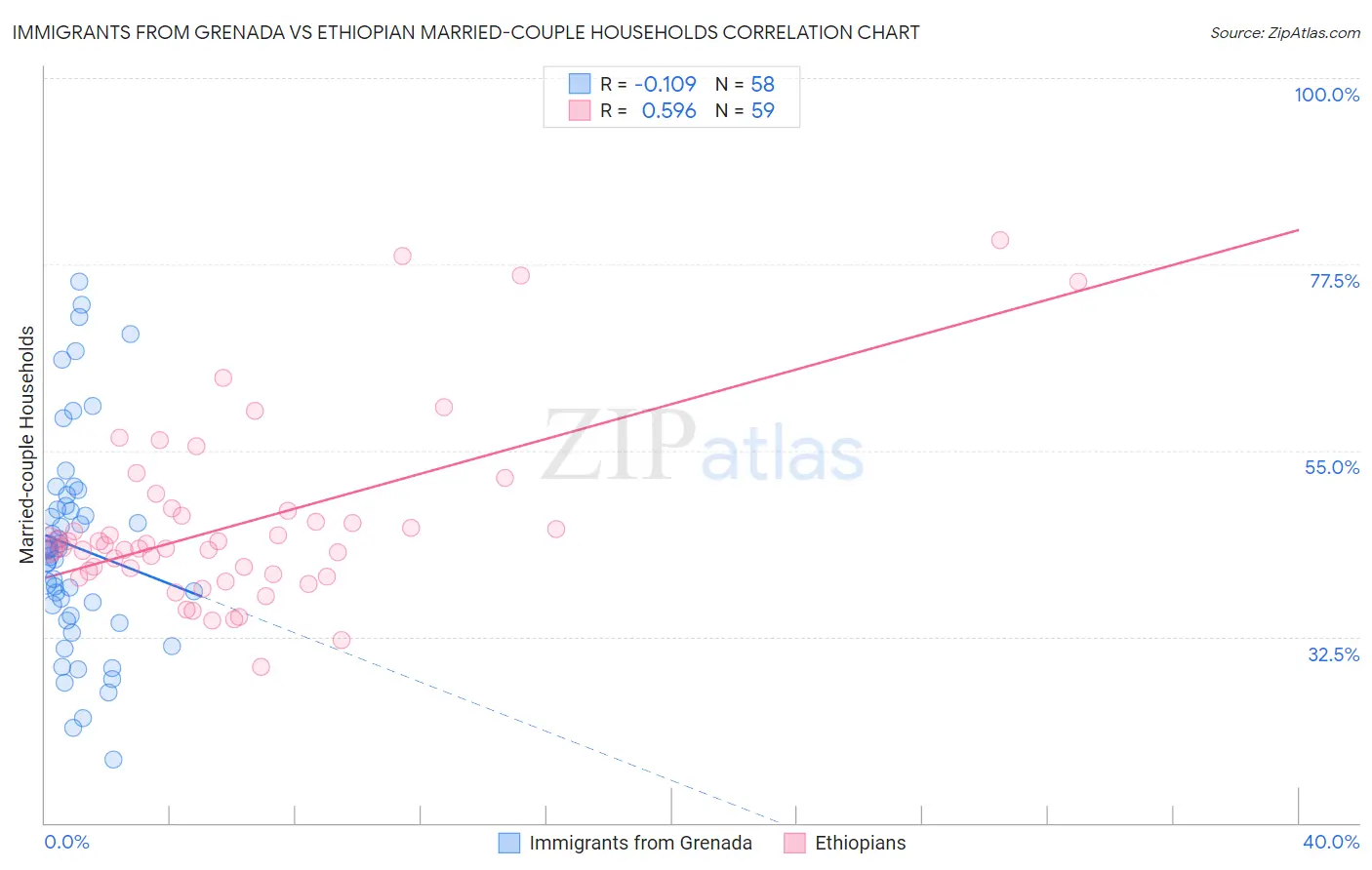 Immigrants from Grenada vs Ethiopian Married-couple Households