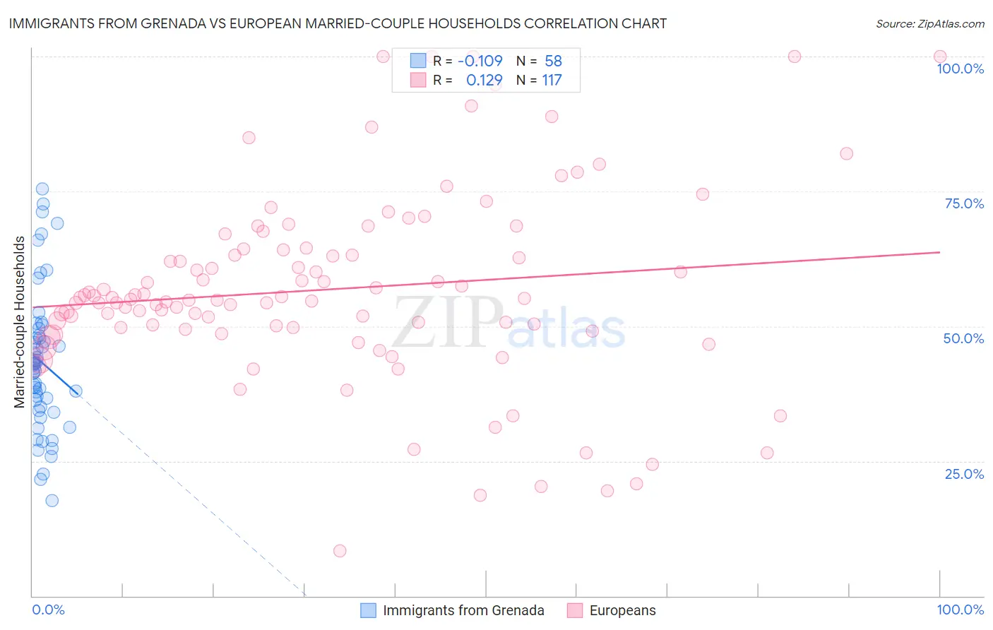 Immigrants from Grenada vs European Married-couple Households