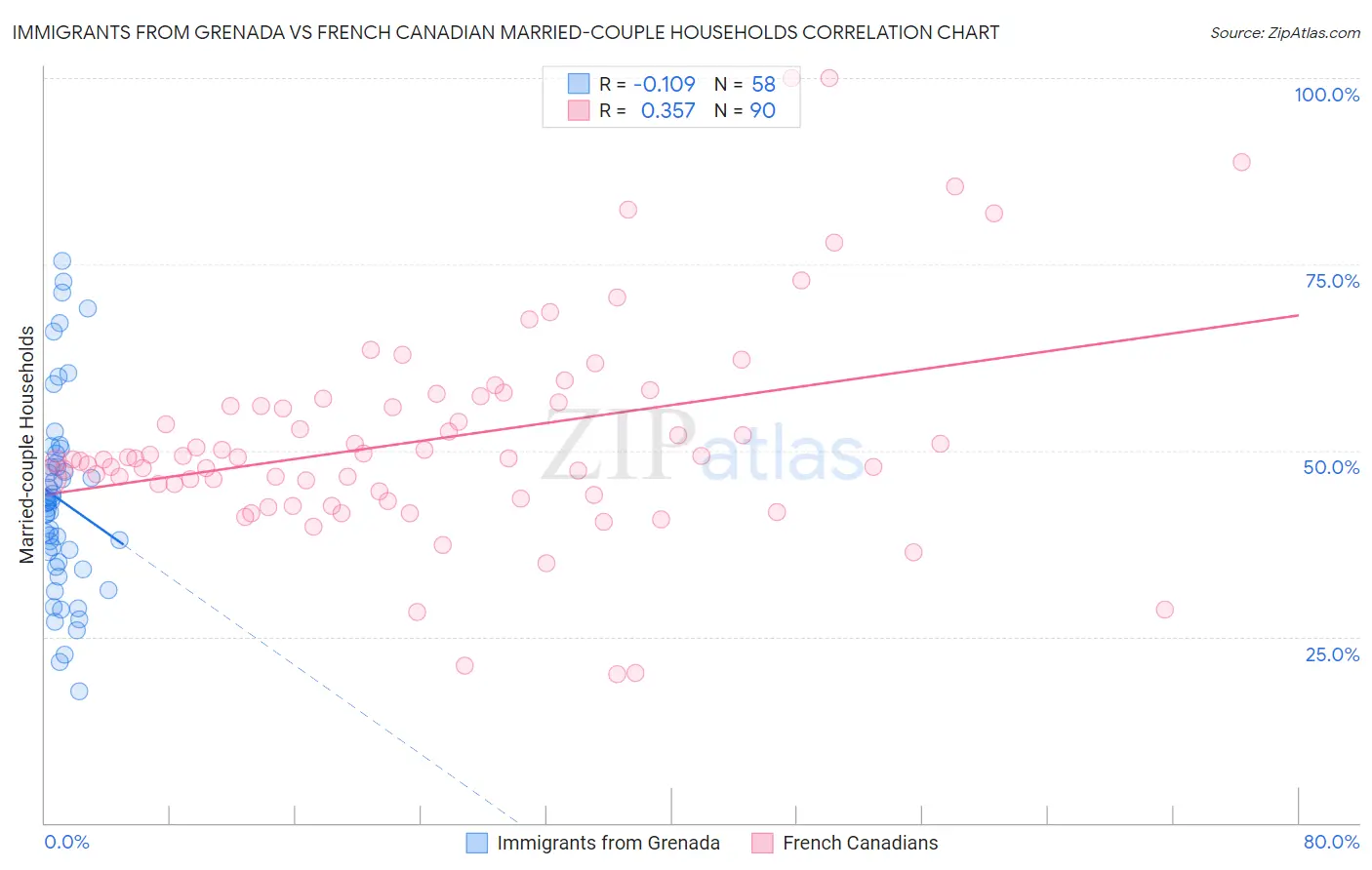 Immigrants from Grenada vs French Canadian Married-couple Households