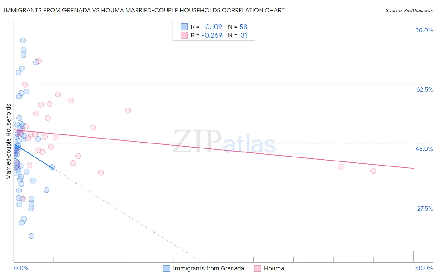 Immigrants from Grenada vs Houma Married-couple Households