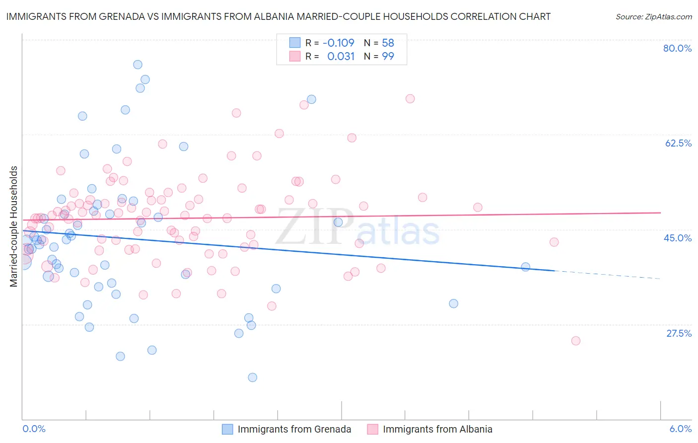 Immigrants from Grenada vs Immigrants from Albania Married-couple Households