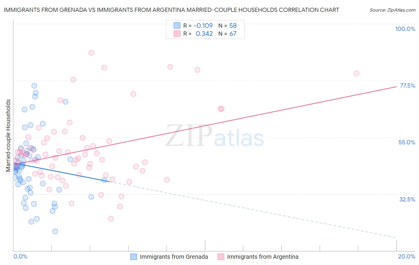 Immigrants from Grenada vs Immigrants from Argentina Married-couple Households