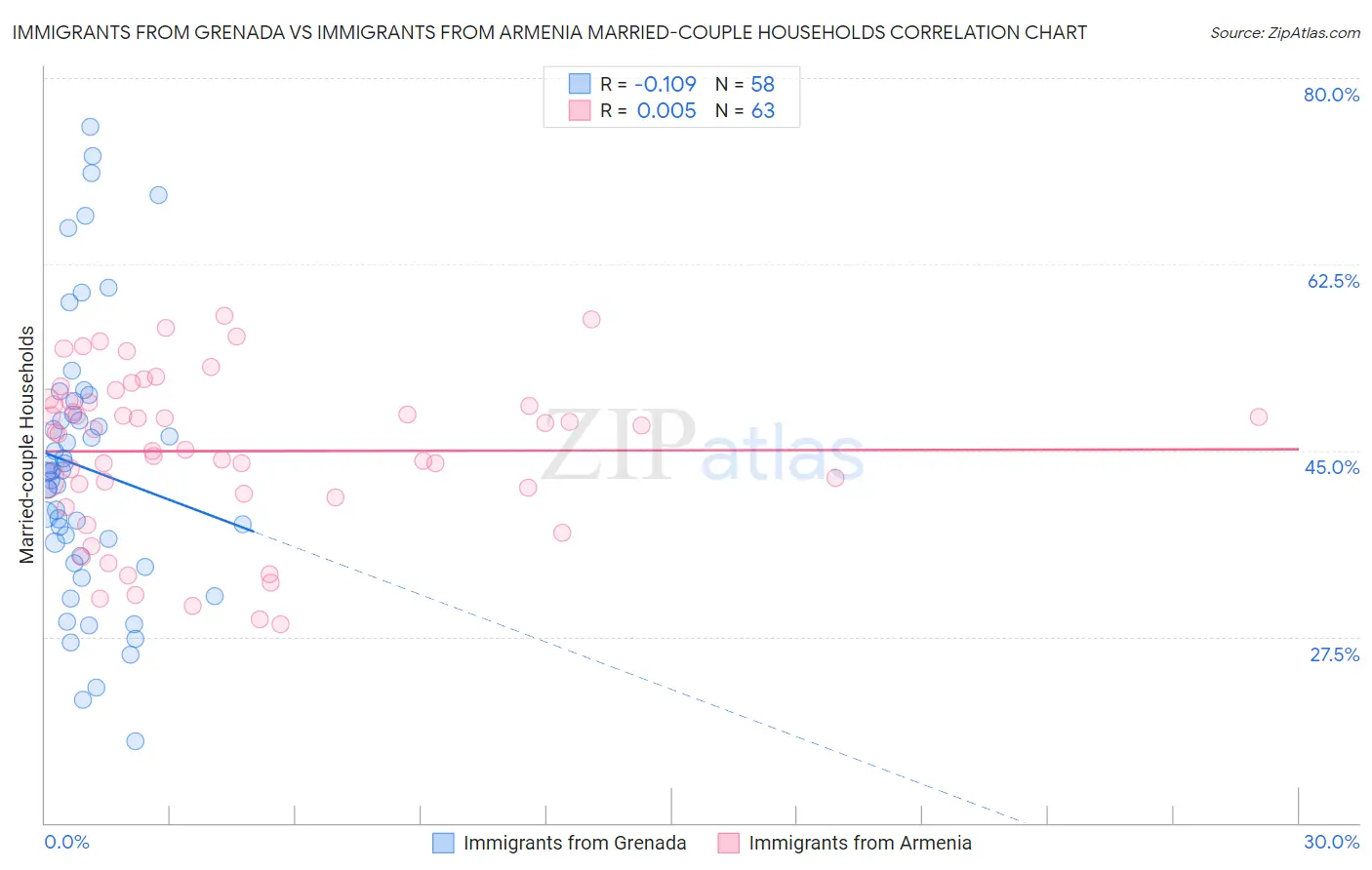 Immigrants from Grenada vs Immigrants from Armenia Married-couple Households