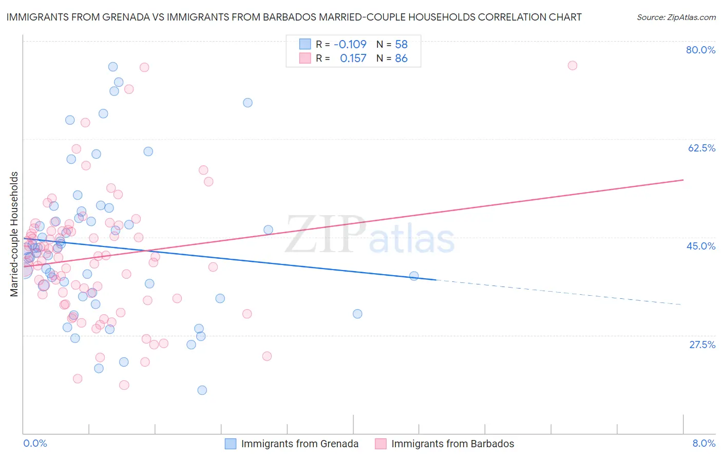 Immigrants from Grenada vs Immigrants from Barbados Married-couple Households