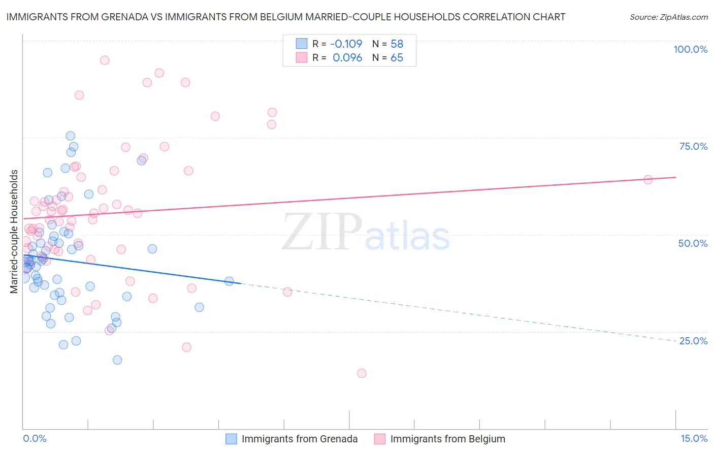 Immigrants from Grenada vs Immigrants from Belgium Married-couple Households