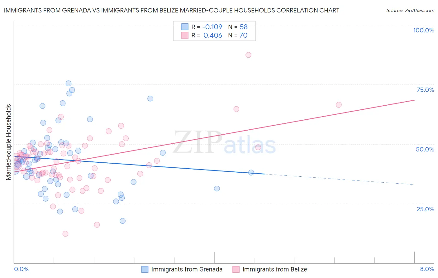 Immigrants from Grenada vs Immigrants from Belize Married-couple Households
